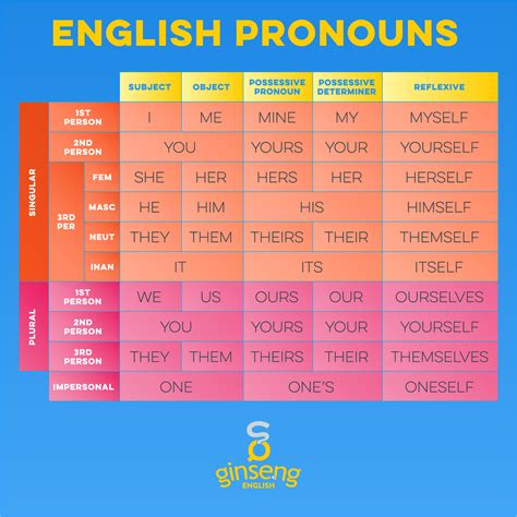 Pronouns In English Pronouns List - vrogue.co