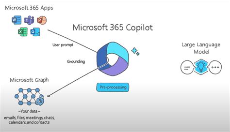 How Does Microsoft Copilot Work? - FourWeekMBA