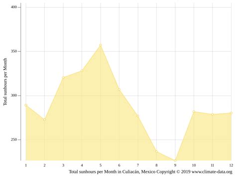 Clima Culiacán Rosales: Temperatura, Climograma y Tabla climática para ...