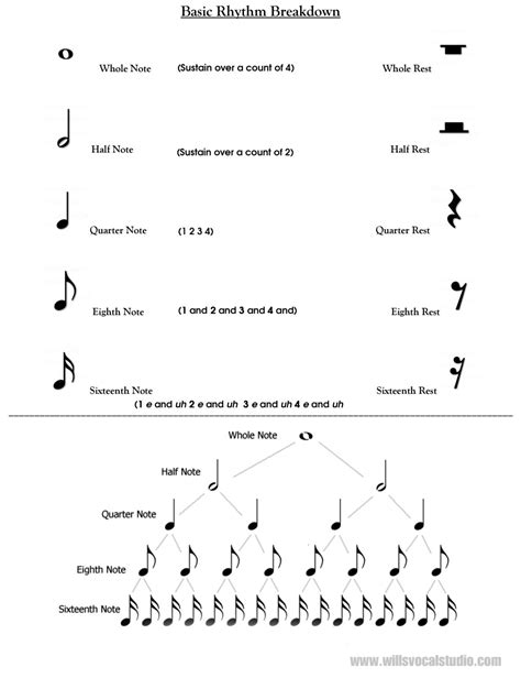 Basic-Rhythm-Chart ⋆