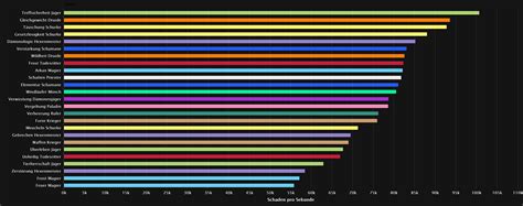 Wow class rankings dragonflight