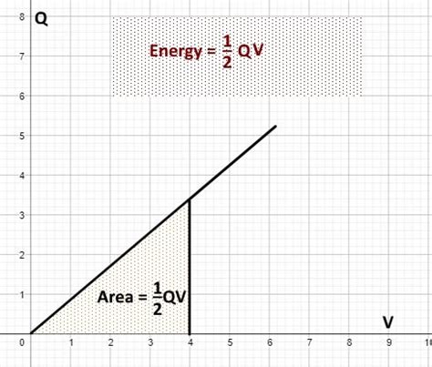 ☑ Energy Stored In A Capacitor Graph