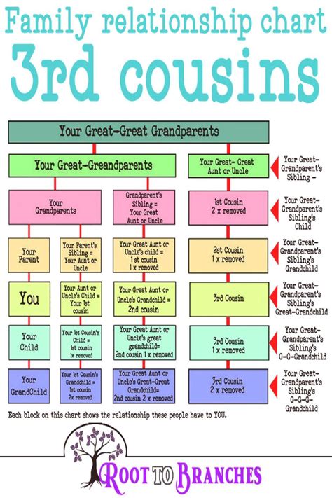 Family Tree Cousin Relationship Chart