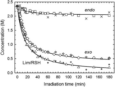 Thiol –ene coupling kinetics of d -limonene: a versatile ‘non-click ...