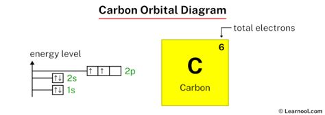 Carbon orbital diagram - Learnool