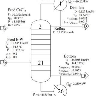 Scheme of the extractive distillation column and its variables ...