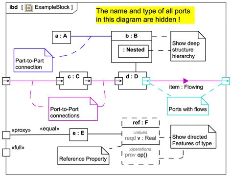 ExampleBlock in an Internal Block Diagram (BDD) | Webel IT Australia