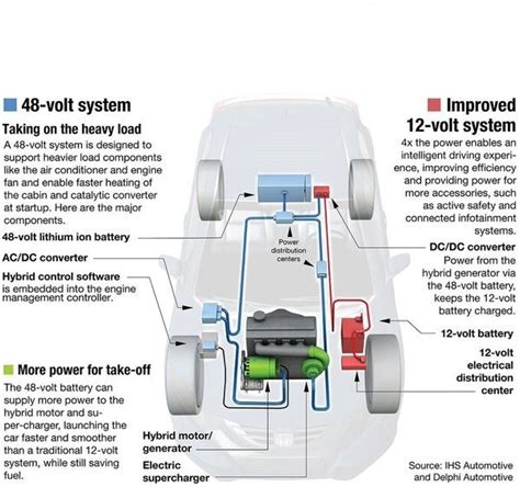 The Rise of 48V Mild-Hybrid Vehicles - Embedded Computing Design