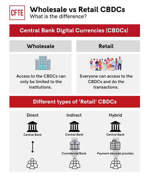 What are CBDCs: Definition, Use Cases and Examples - CFTE