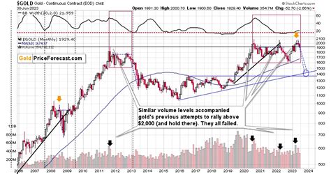 Gold Price Forecast For July 2023 | GoldPriceForecast.com