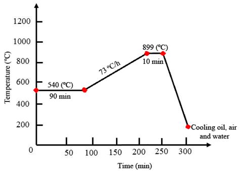 Materials | Free Full-Text | Experimental and Numerical Study of AISI ...