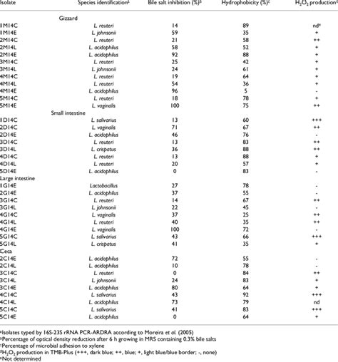 Lactobacillus strains isolated from different portions of chicks ...