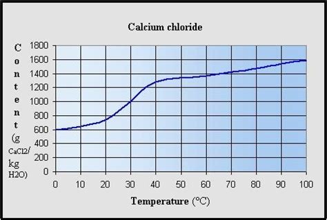 Chemical Equation For Water And Calcium Chloride - Tessshebaylo