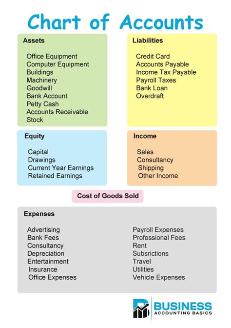 Chart of Accounts - CoA examples and free PDF download | Accounting, Learn accounting, Small ...