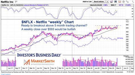 Netflix Stock Breakout Coming? Watch the Weekly Chart $NFLX - See It Market