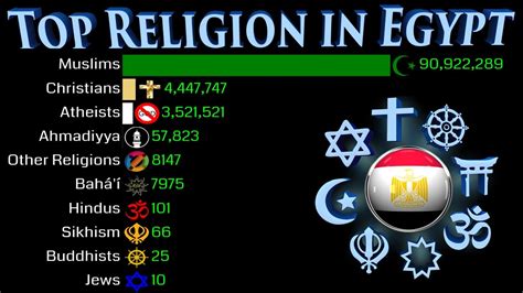 Top Religion Population in Egypt 1900 - 2100 | Religious Population ...