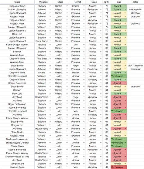 PRELIMINARY Forge Farming Data : r/AQW