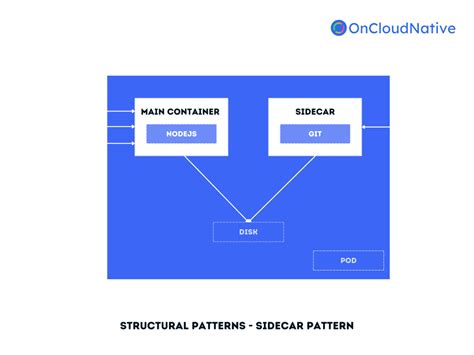 K8s Design Patterns Mini Series – Structural Patterns – Online Learning Platform