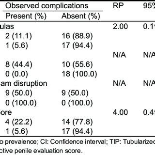 Complications observed based on the urethroplasty method | Download ...