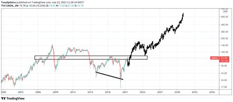 Crude Oil Prices Forecast & Predictions for 2021, 2022, 2023, 2025-2030 ...