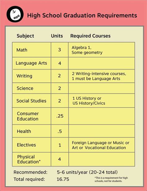 Making a Plan with the Requirements for High School Graduation - One ...