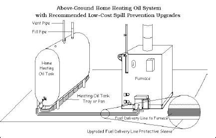 Oil-Fired Boilers and Furnaces | Department of Energy