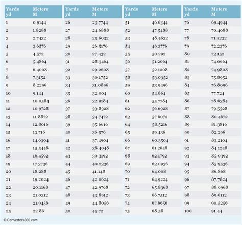 Meter conversion, Charts and Yards on Pinterest