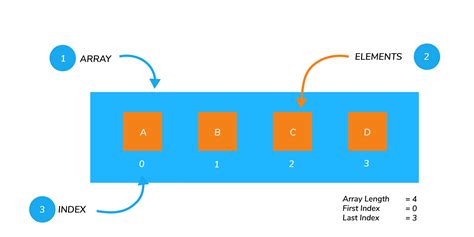 Arrays in Java tutorial: Declare and initialize Java arrays