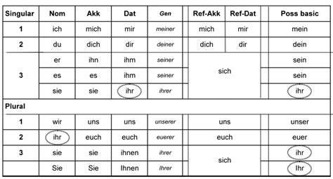 table of german article and personal pronoun declension - Google Search | Personal pronouns ...