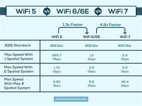 WiFi 6 vs 6E vs WiFi 7: Detailed Comparison [2023]