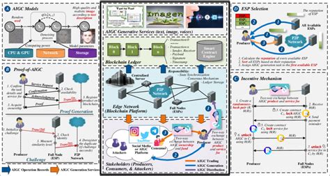 The blockchain-empowered framework for AIGC product lifecycle... | Download Scientific Diagram