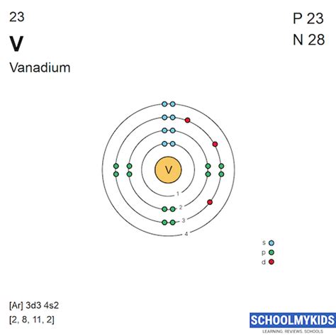 Periodic Table Element Comparison | Compare Sulfur vs Vanadium ...