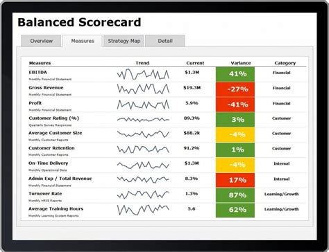 balanced visualization scorecard - Google Search | Strategy map, Excel templates, Template google