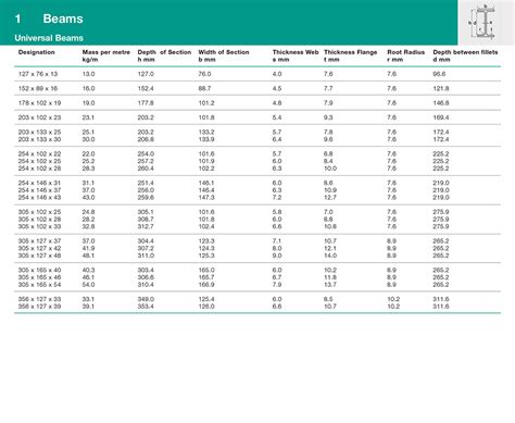 Rsj Beams Size Charts