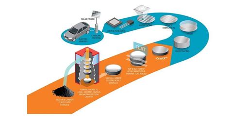 SiC Vendors Tackle Production Challenges for Power Electronics - EE Times Europe