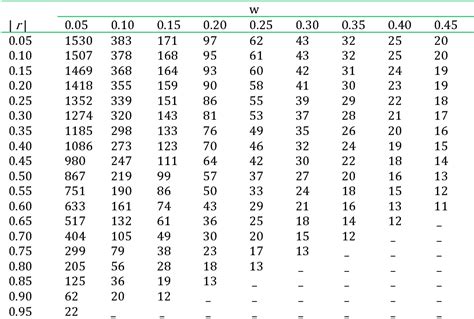 Table 1 from Sample size estimation for correlations with pre-specified ...