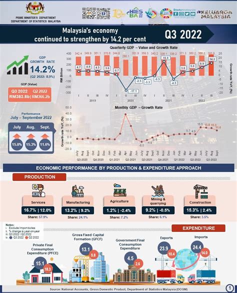 Official 3rd quarter GDP for Malaysia. Economy grew by 14.2%. A strong ...