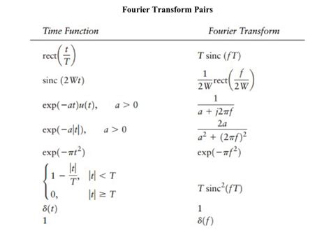 Solved Find the inverse Fourier Transform of the signal | Chegg.com