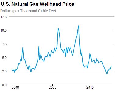 Natural Gas Prices: Comparison, Charts, Maps, History