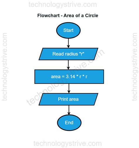 0 Result Images of Draw Flow Chart For Calculating Area Of Circle - PNG Image Collection