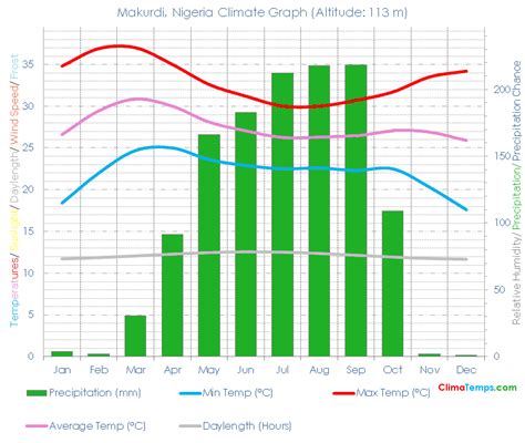 Climate Graph for Makurdi, Nigeria