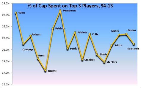 The NFL Salary Cap and Super Bowl Champions, Part I