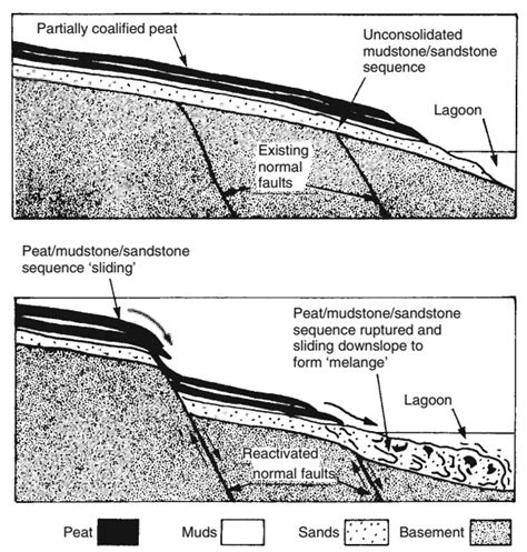 Learning Geology: How does structure effects on coal seam and its mining?