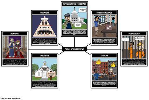 Intro to Government - Forms of Government Storyboard