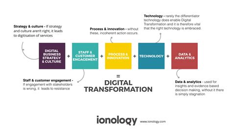 Digital Transformation Framework - Ionology - 7 Principles