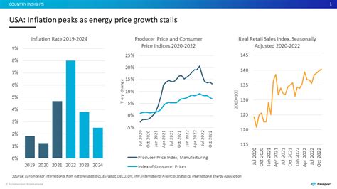 Global Inflation Tracker Q4 2022: Inflation to Stabilise in 2023 ...