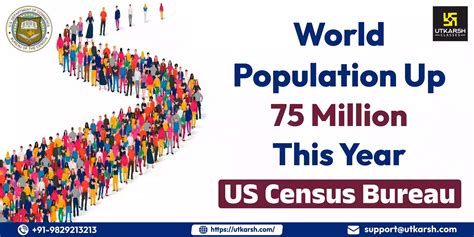 US Census Bureau- World Population Up 75 Million This Year