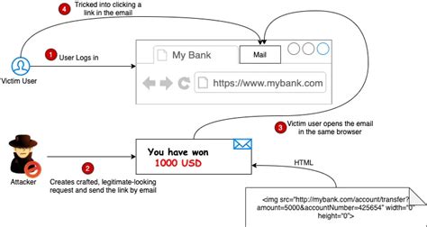 Complete Guide to CSRF/XSRF (Cross-Site Request Forgery)