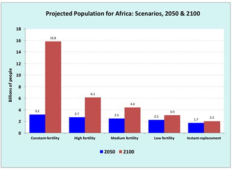 Africa’s Population Growth Could Undermine Sustainability Goals | YaleGlobal Online