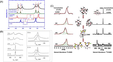 (A) ¹⁷O NMR spectra for pure EC and DMC, the mixture solvent of EC/DMC ...